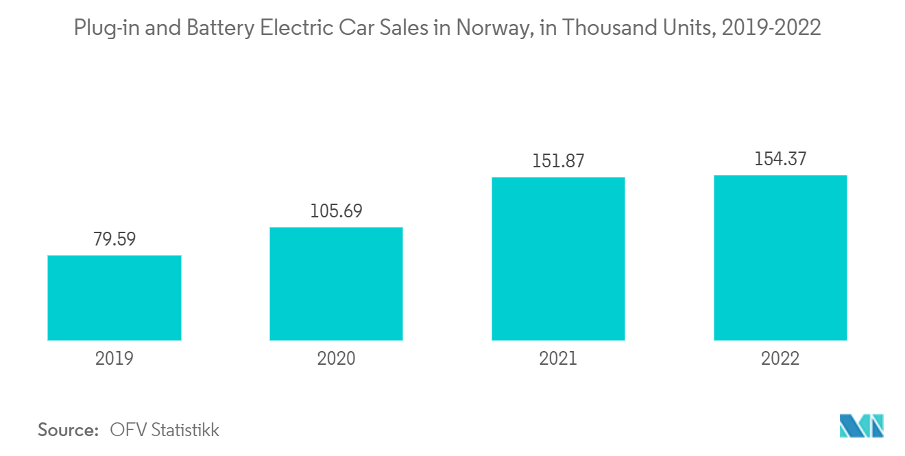 سوق نظام إدارة بطاريات المركبات الكهربائية في أوروبا مبيعات السيارات الكهربائية التي تعمل بالبطارية والمكونات الإضافية في النرويج، بالآلاف وحدة، 2019-2022