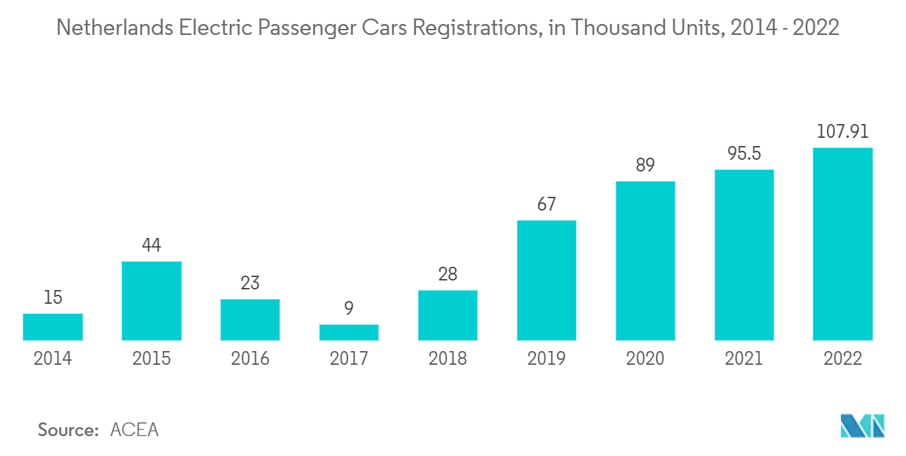 欧洲电动汽车电池管理系统市场：2014 - 2022 年荷兰电动乘用车注册量（千辆）