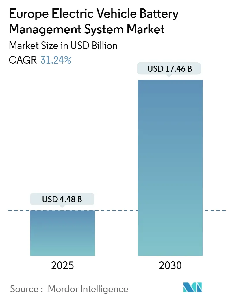 Europe Electric Vehicle Battery Management System Market (2025 - 2030)