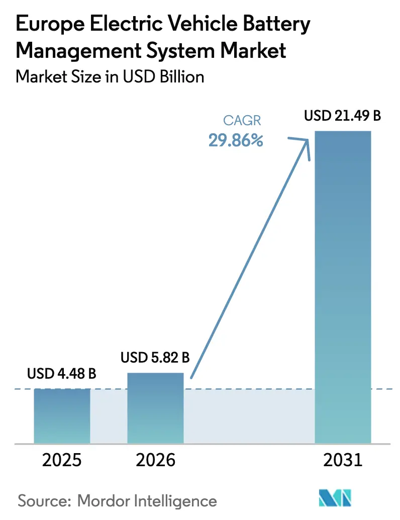 Europe Electric Vehicle Battery Management System Market (2025 - 2030)