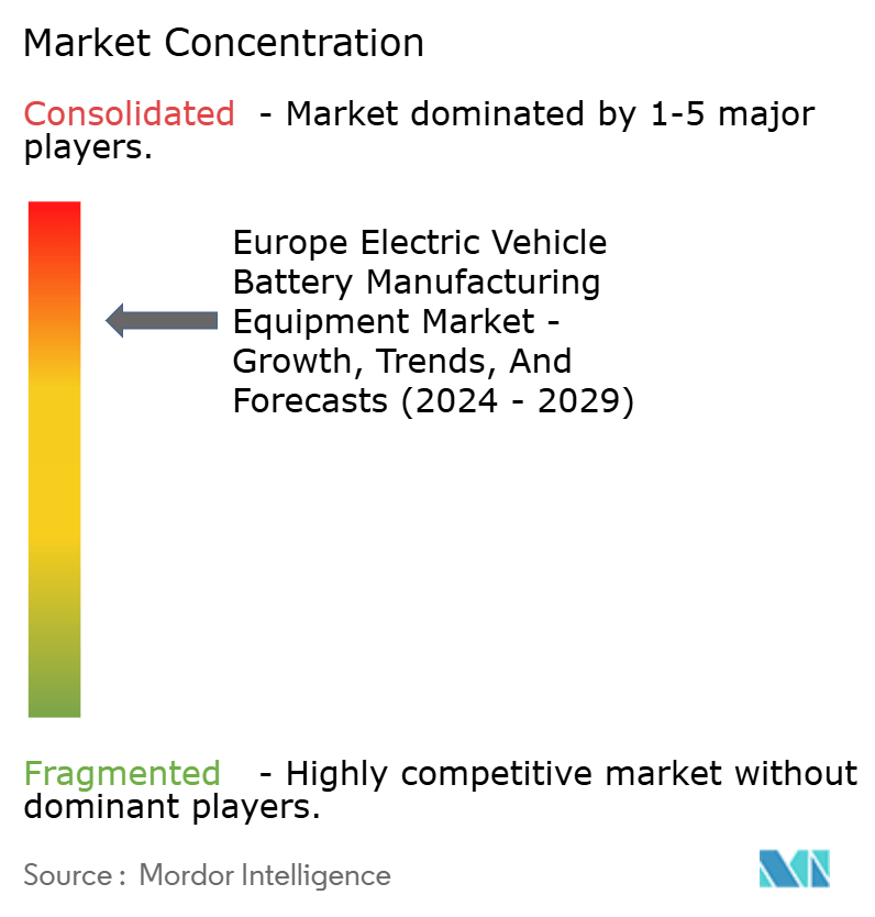 Europe Electric Vehicle Battery Manufacturing Equipment Market Concentration