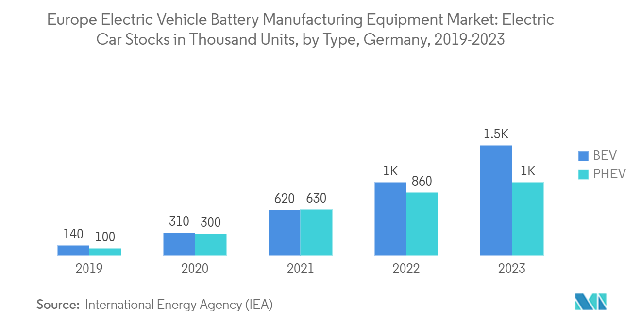 Europe Electric Vehicle Battery Manufacturing Equipment Market - Growth, Trends, And Forecasts (2024 - 2029): Europe Electric Vehicle Battery Manufacturing Equipment Market: Electric Car Stocks in Thousand Units, by Type, Germany, 2019-2023