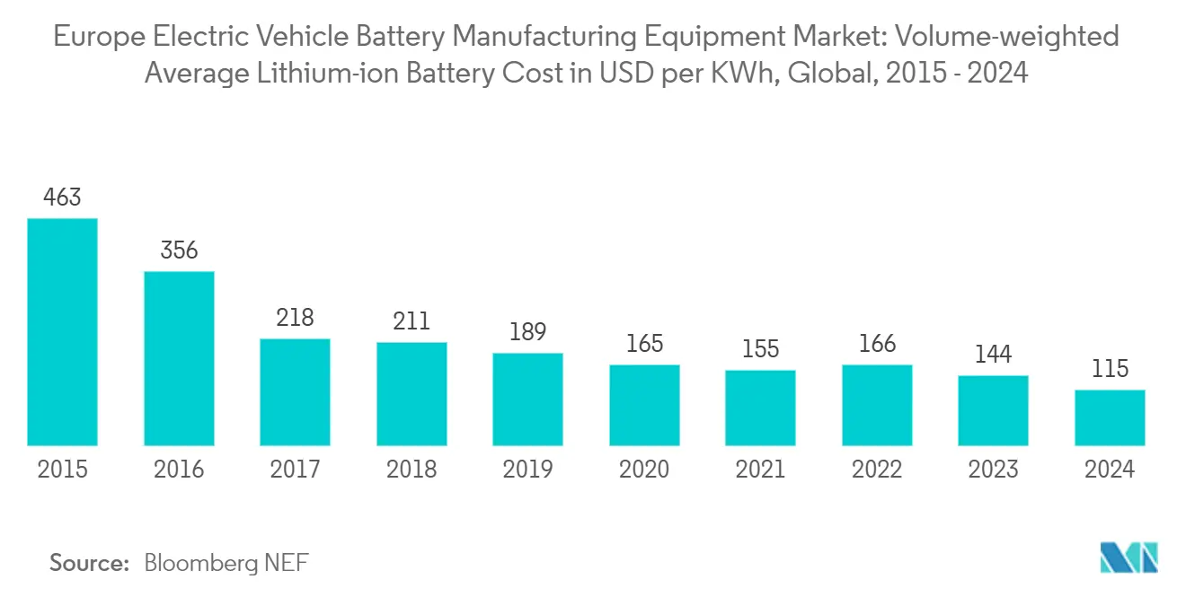 Europe Electric Vehicle Battery Manufacturing Equipment Market: Volume-weighted Average Lithium-ion Battery Cost in USD per KWh, Global