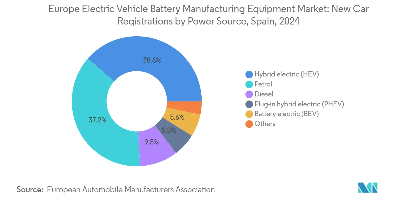 Europe Electric Vehicle Battery Manufacturing Equipment Market: New Car Registrations by Power Source, Spain, 2024