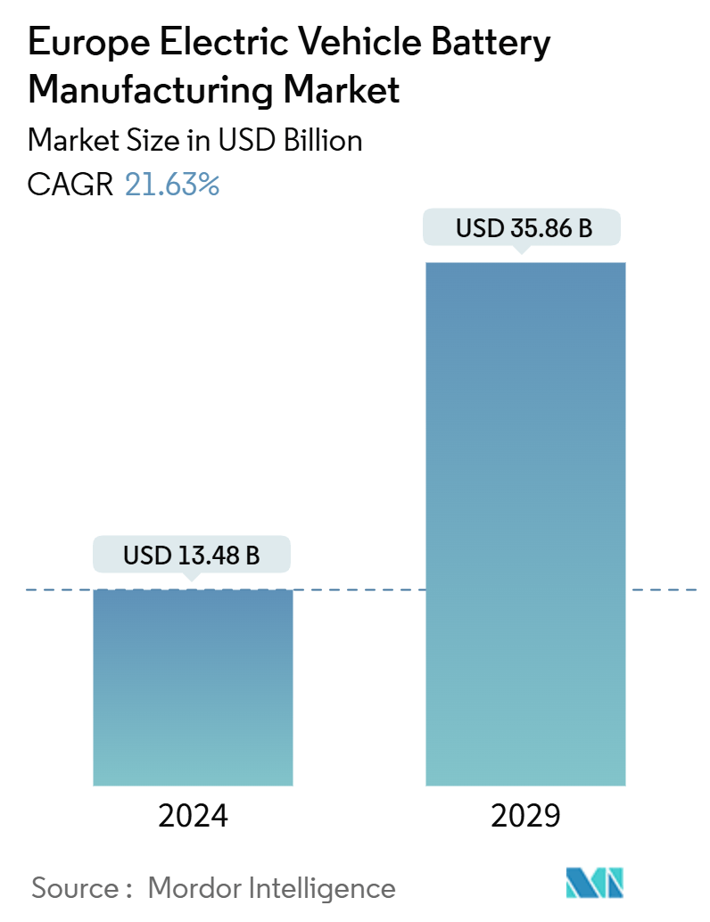 Europe Electric Vehicle Battery Manufacturing Market Summary