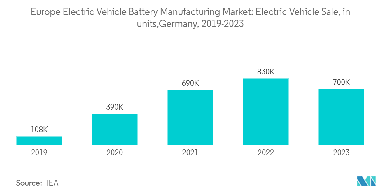 Europe Electric Vehicle Battery Manufacturing Market: Electric Vehicle Sale, in units,Germany, 2019-2023