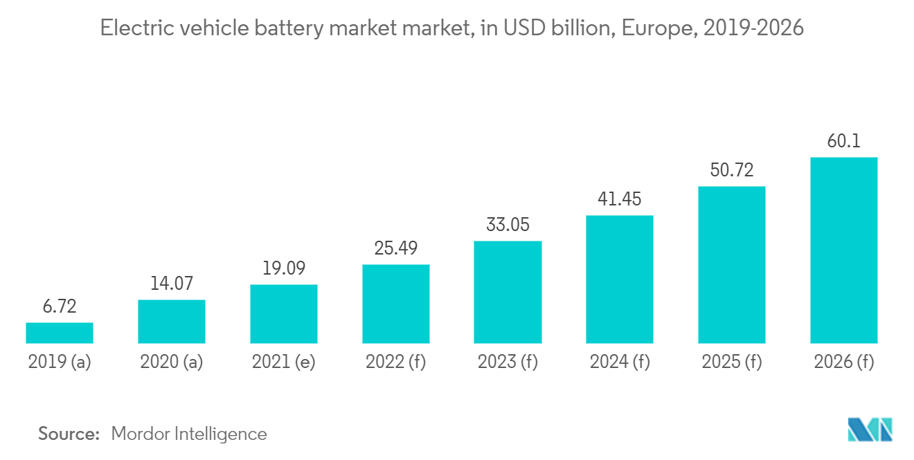 Europe Electric Vehicle Battery Market : Electric vehicle battery market market, in USD billion, Europe, 2019-2026