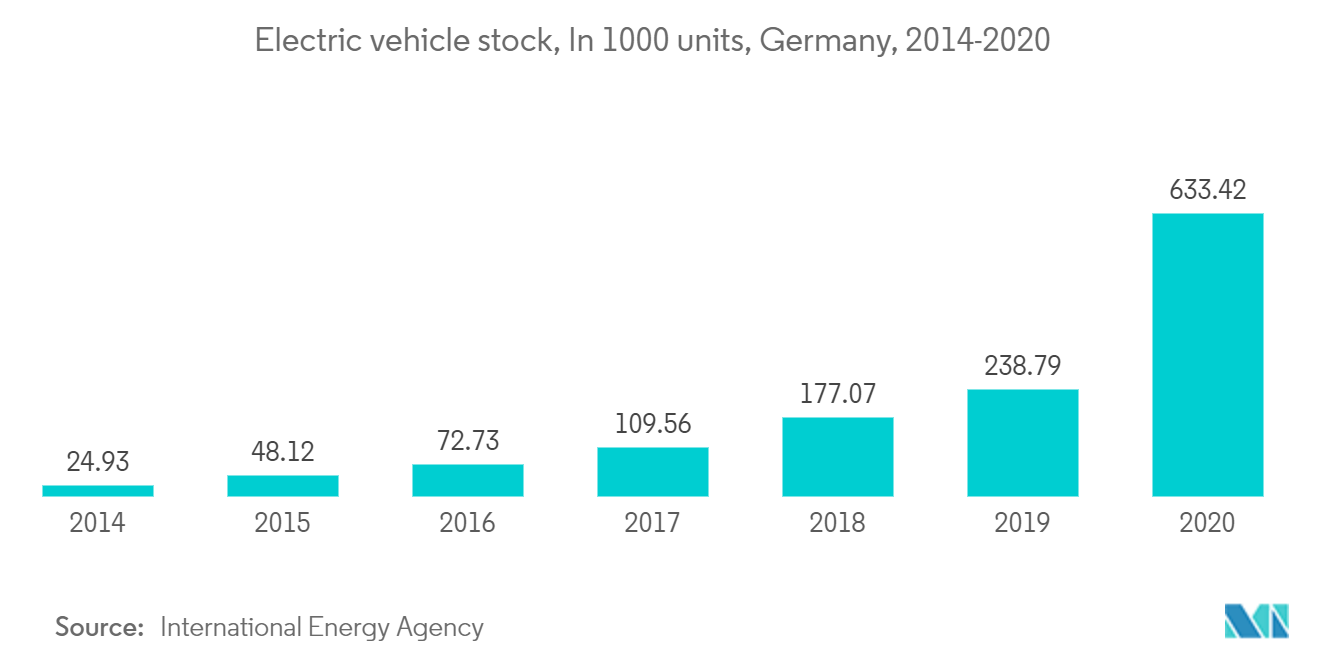Europe Electric Vehicle Battery Market : Electric vehicle stock, In 1000 units, Germany, 2014-2020