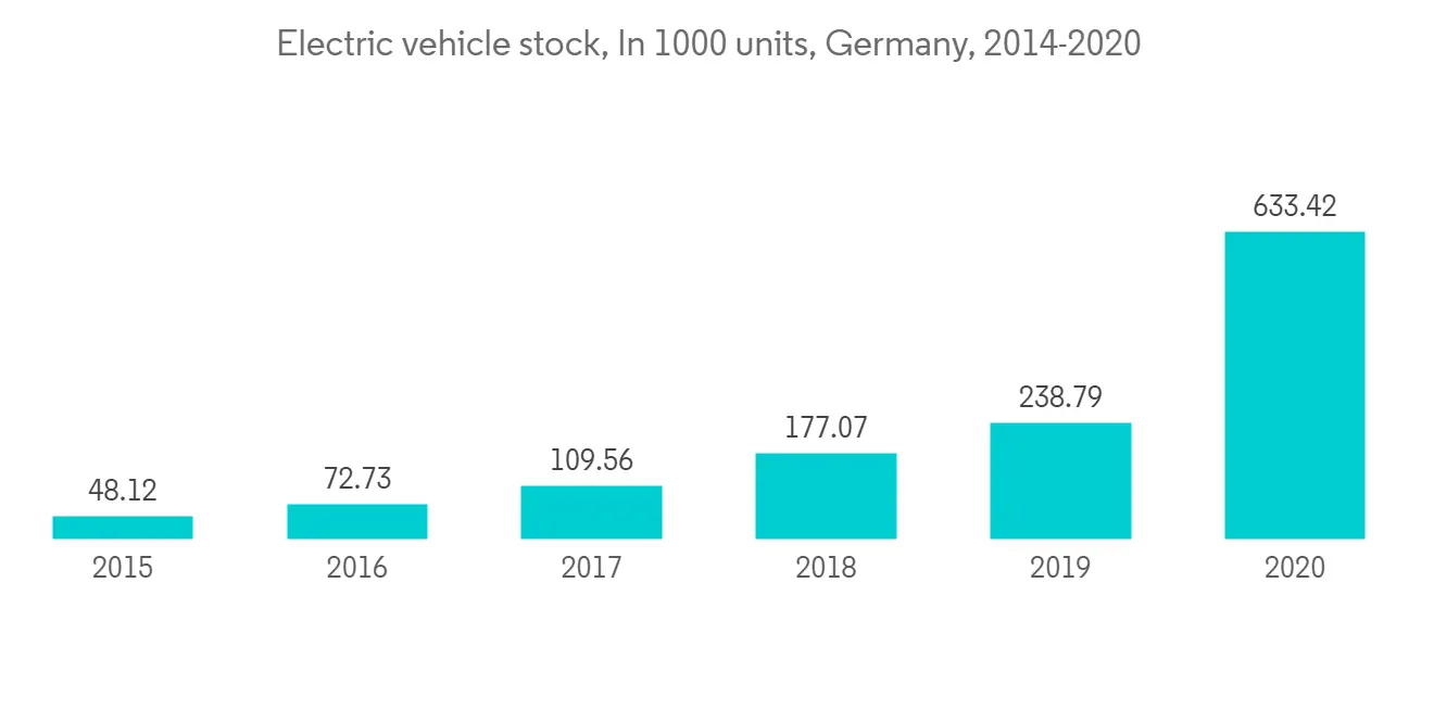 Ev battery store stocks 2020