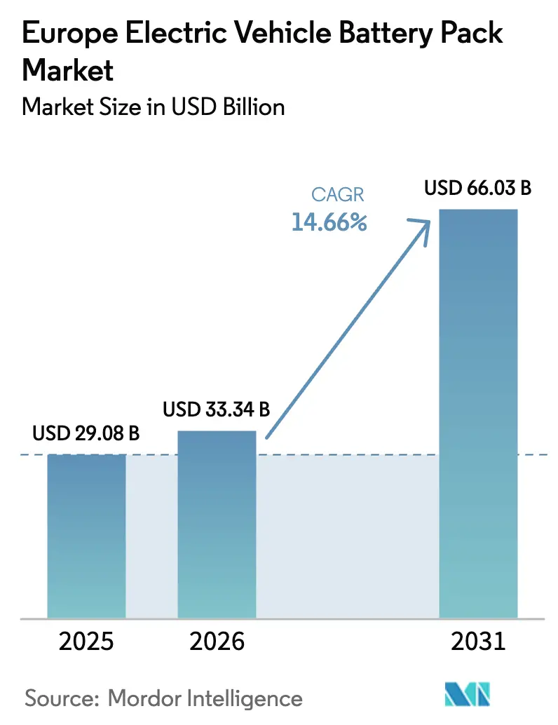 Europe EV Battery Pack Market (2025 - 2030)