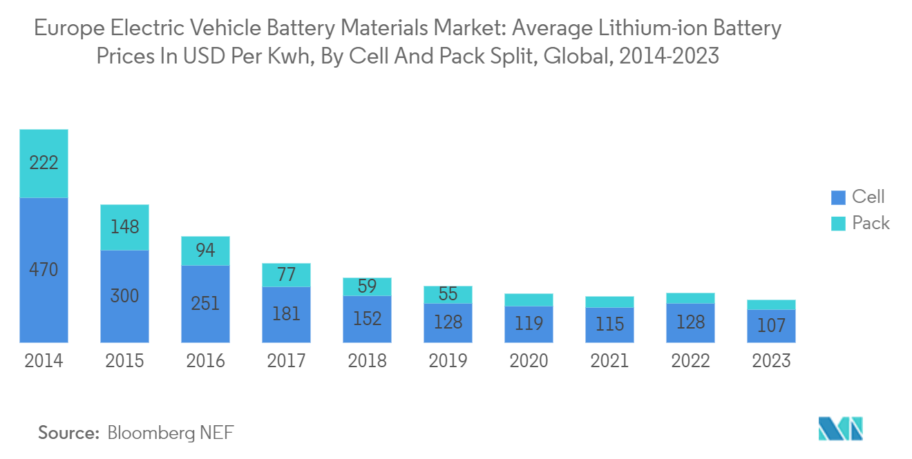 Europe Electric Vehicle Battery Materials Market: Average Lithium-ion Battery Prices In USD Per Kwh, By Cell And Pack Split, Global, 2014-2023