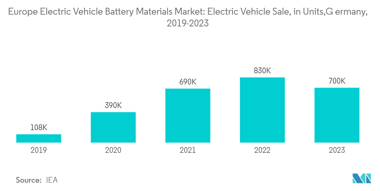 : Europe Electric Vehicle Battery Materials Market: Electric Vehicle Sale, in Units,G ermany, 2019-2023