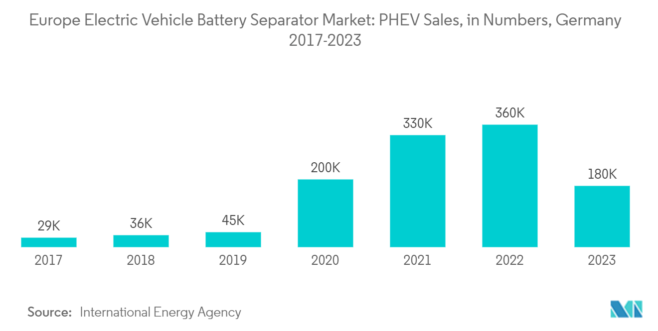 Europe Electric Vehicle Battery Separator Market: PHEV Sales, in Numbers, Germany 2017-2023