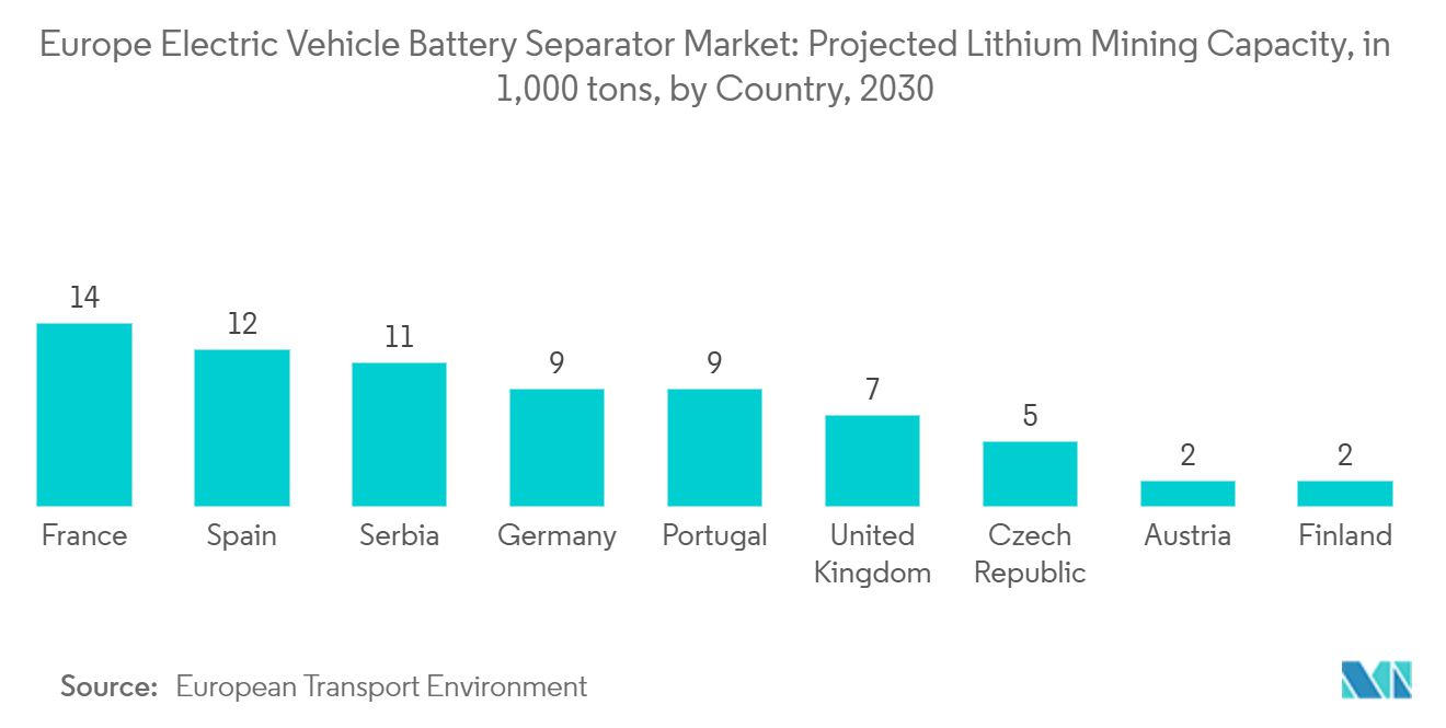 Europe Electric Vehicle Battery Separator Market: Projected Lithium Mining Capacity, in 1,000 tons, by Country, 2030