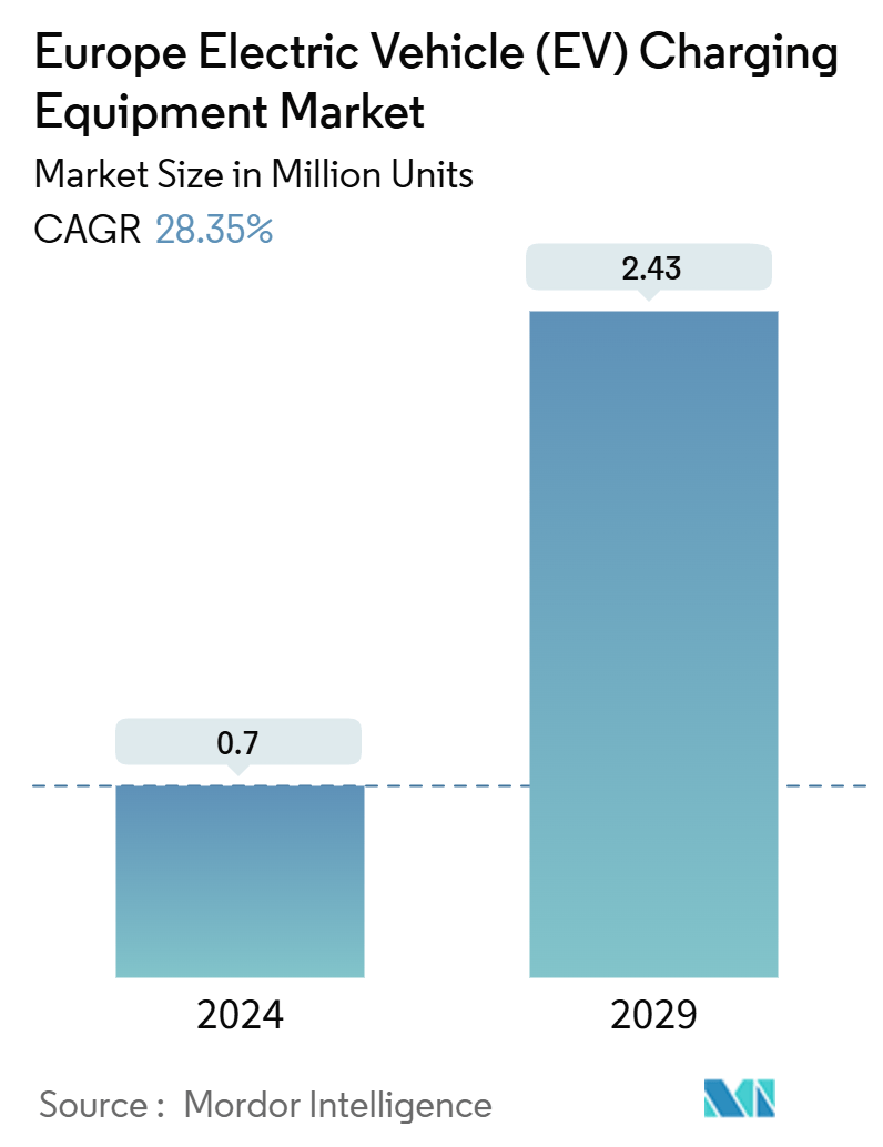 Europe Electric Vehicle (EV) Charging Equipment Market Summary