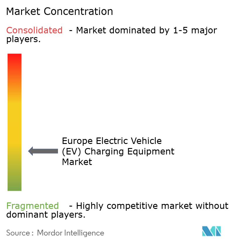 Europe Electric Vehicle (EV) Charging Equipment Market Concentration