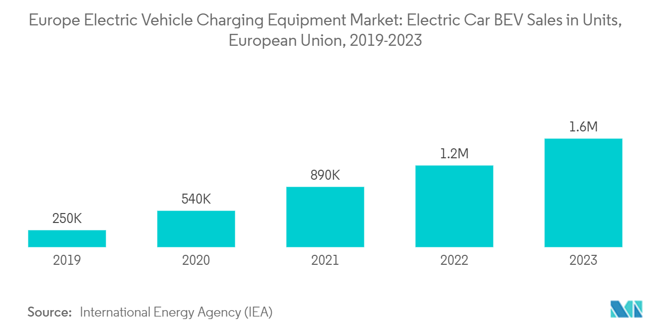 Europe Electric Vehicle Charging Equipment Market: Electric Car BEV Sales in Units, European Union, 2019-2023