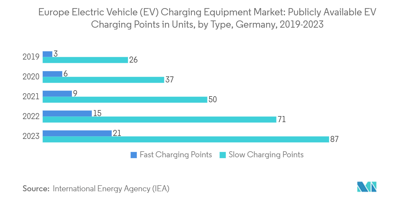 Europe Electric Vehicle (EV) Charging Equipment Market: Publicly Available EV Charging Points in Units, by Type, Germany, 2019-2023