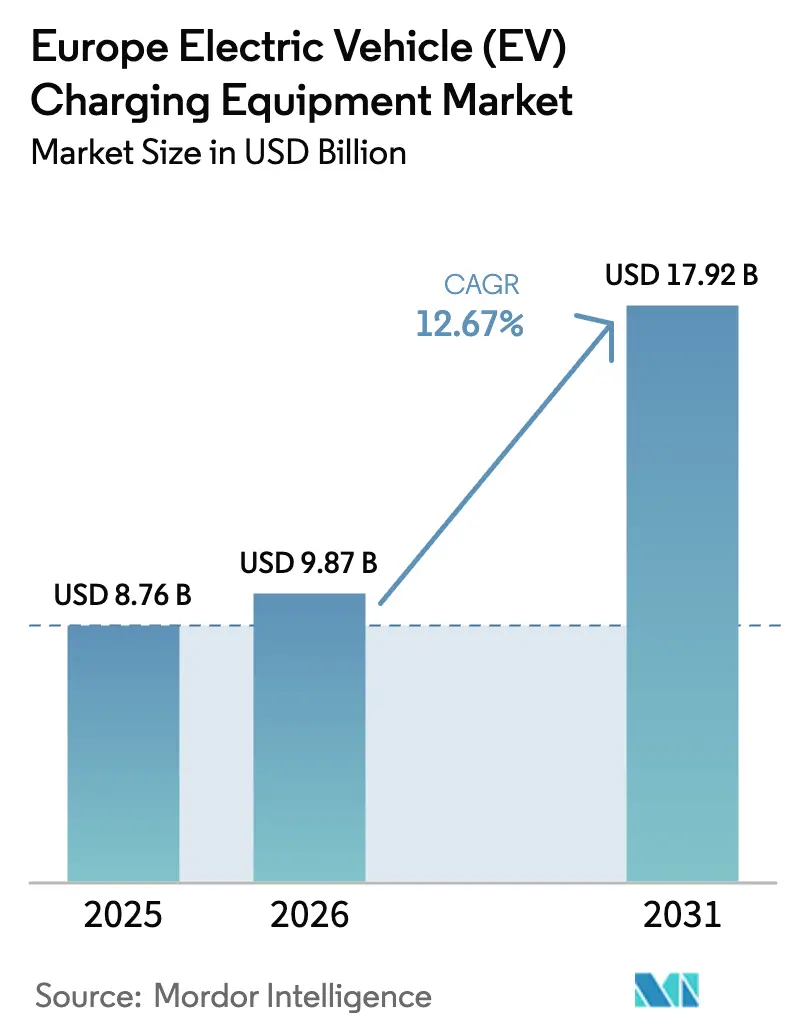 Europe Electric Vehicle (EV) Charging Equipment Market (2025 - 2030)