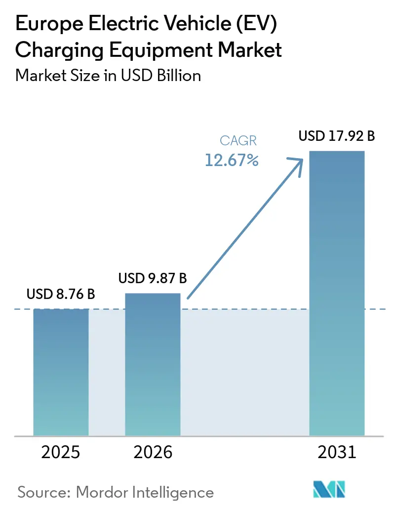 Europe Electric Vehicle (EV) Charging Equipment Market (2025 - 2030)