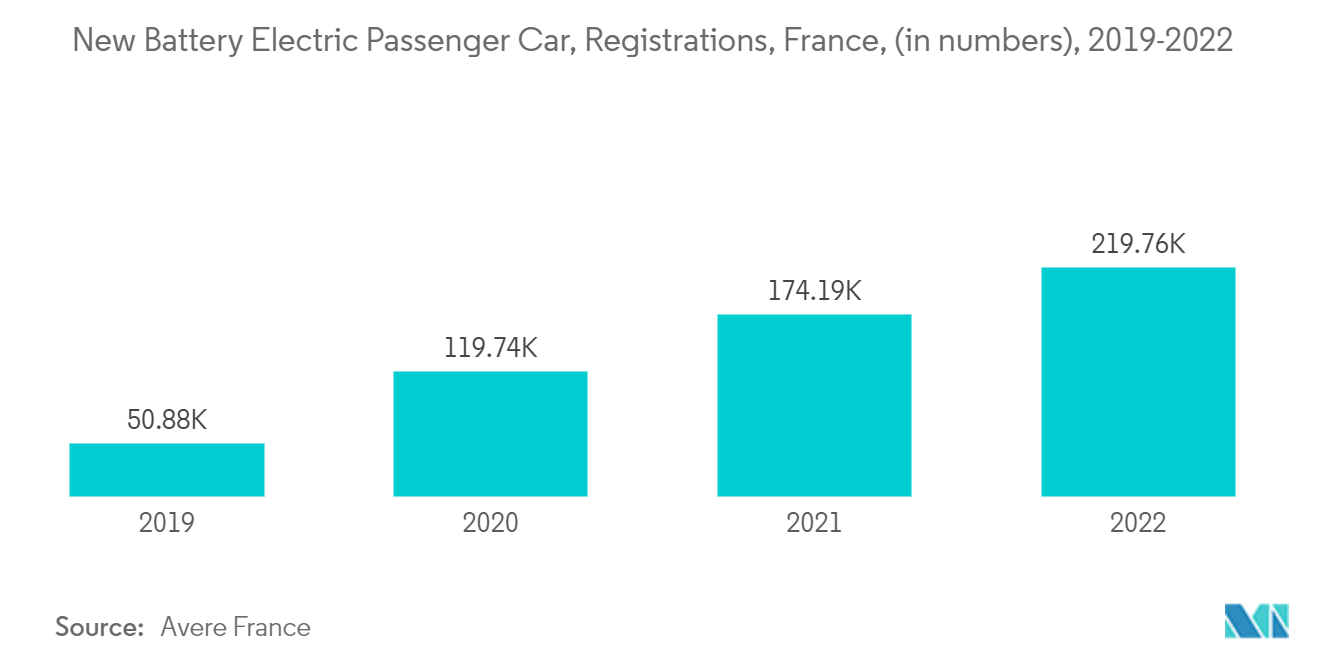 欧州の電気自動車（EV）用流体市場：バッテリー式電気乗用車の新車登録台数、フランス、（台数）、2019-2022年