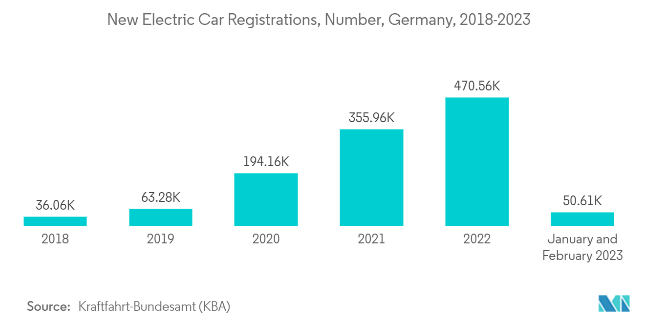 欧州の電気自動車（EV）用流体市場：電気自動車の新規登録台数、台数、ドイツ、2018年～2023年