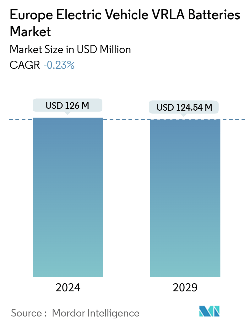 Europe Electric Vehicle VRLA Batteries Market Summary