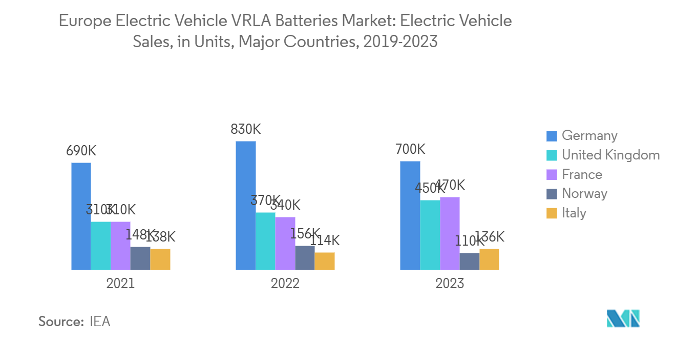 Europe Electric Vehicle VRLA Batteries Market: Electric Vehicle Sales, in Units, Major Countries, 2019-2023