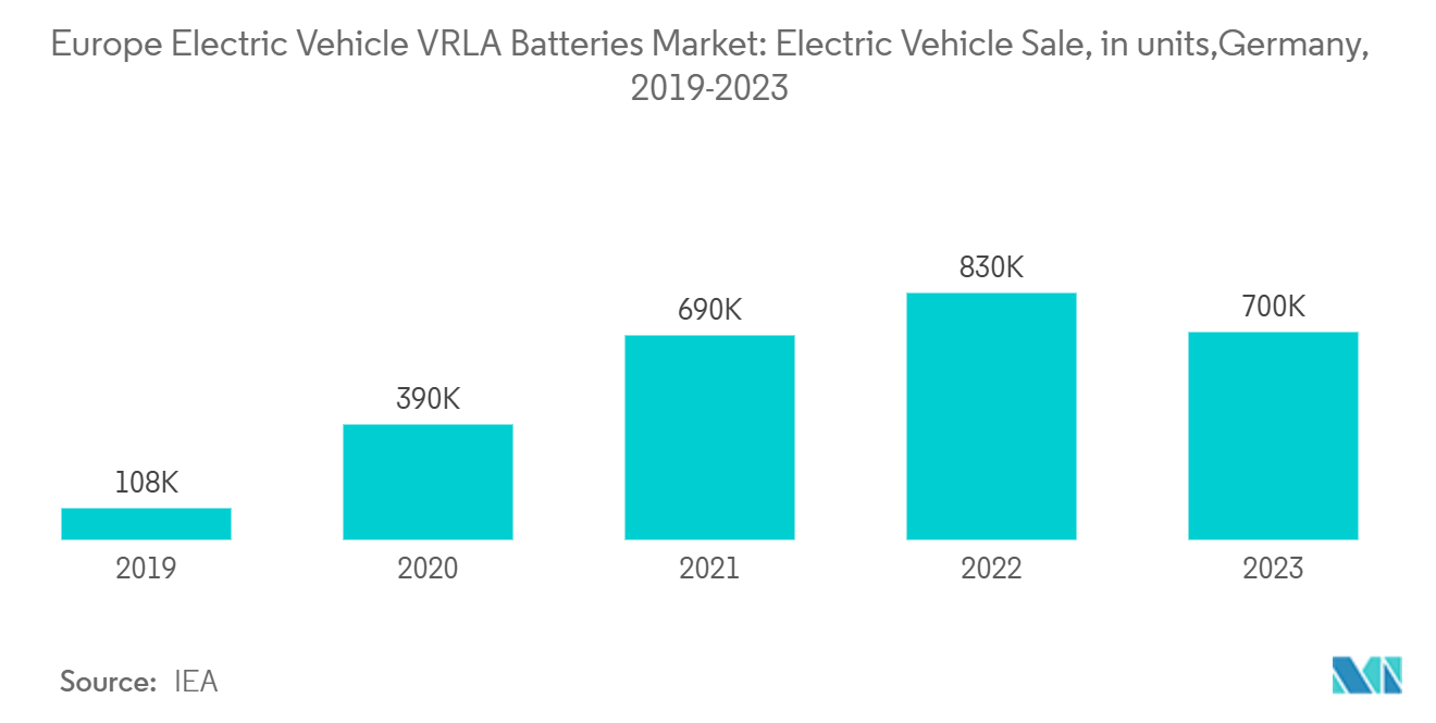 Europe Electric Vehicle VRLA Batteries Market: Electric Vehicle Sale, in units,Germany, 2019-2023