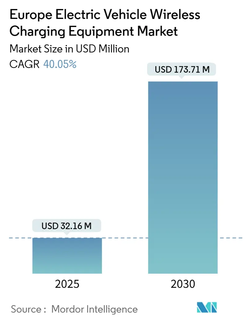 Europe Electric Vehicle Wireless Charging Equipment Market (2025 - 2030)