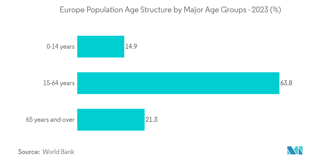 Europe Electric Wheelchair Market: Europe Population Age Structure by Major Age Groups - 2023 (%)