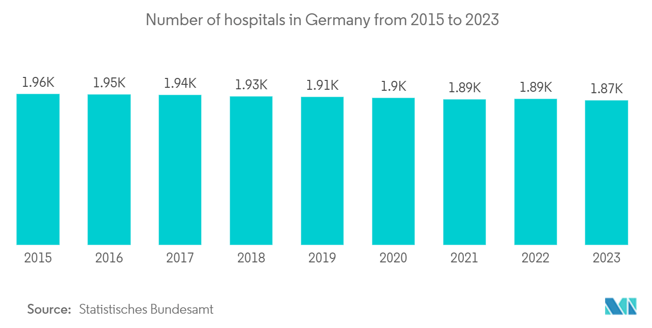 Europe Electric Wheelchair Market: Number of hospitals in Germany from 2015 to 2023