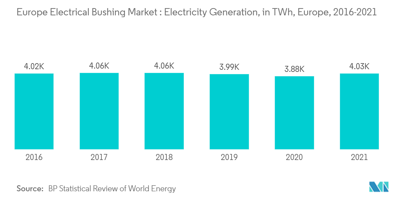 Europe Electrical Bushing Market : Electricity Generation