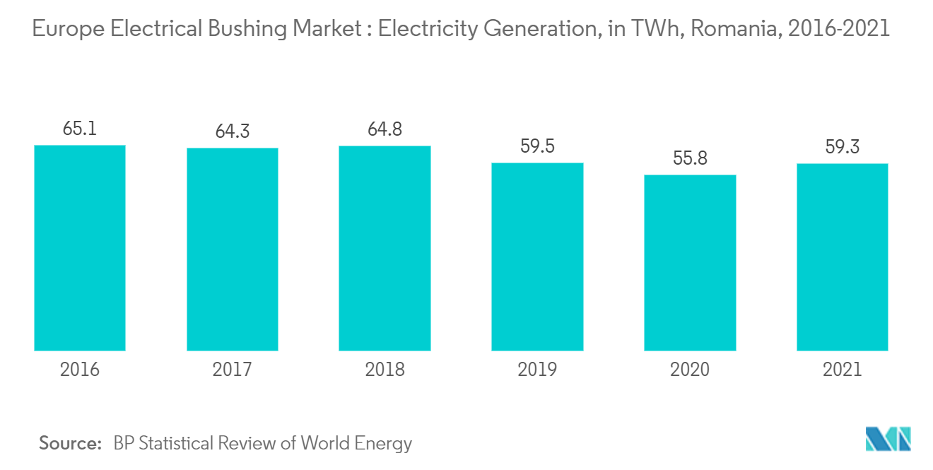 Europe Electrical Bushing Market: Electricity Generation, in TWh, Europe, 2016-2021
