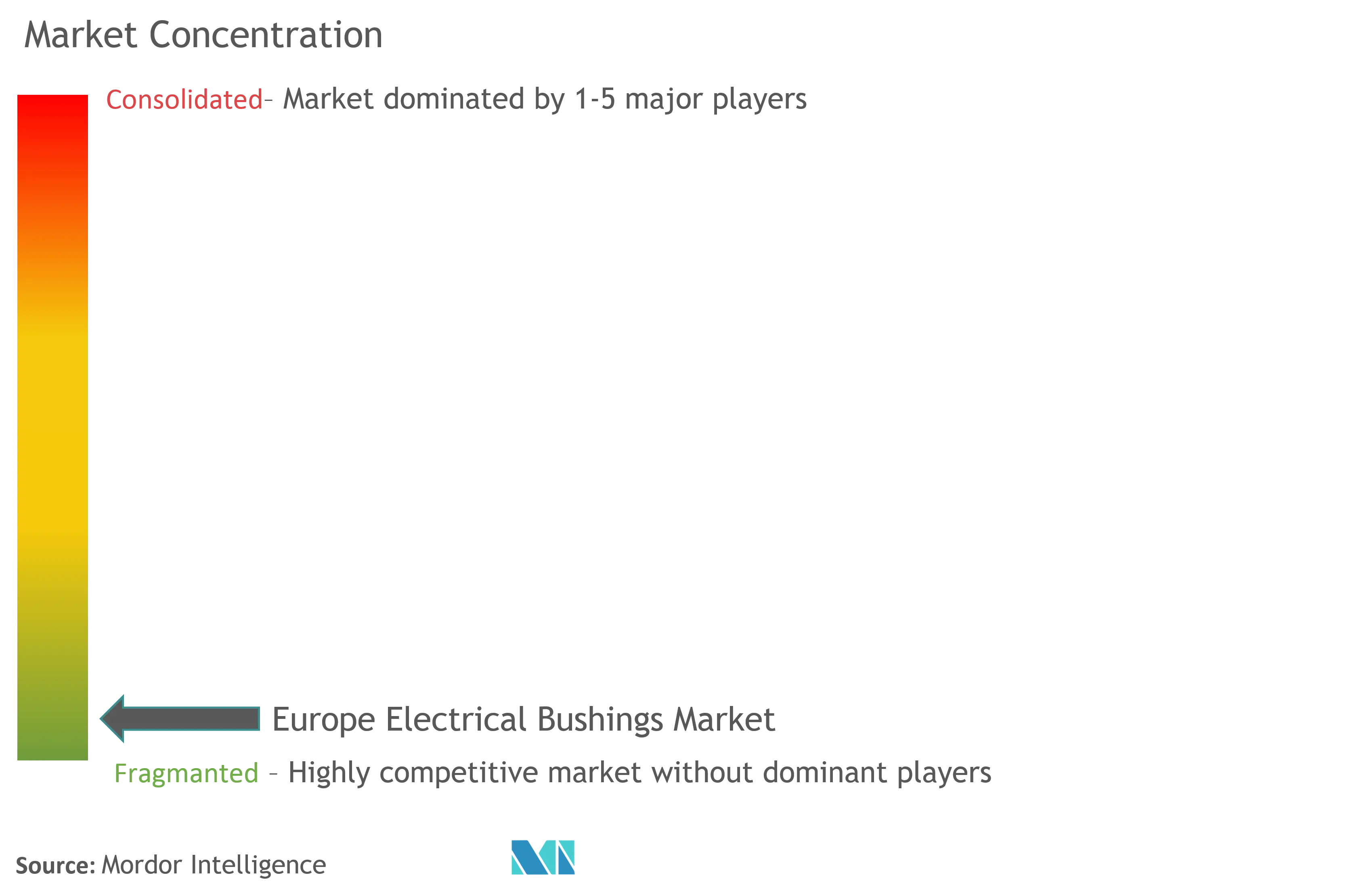 Europe Electrical Bushing Market Concentration