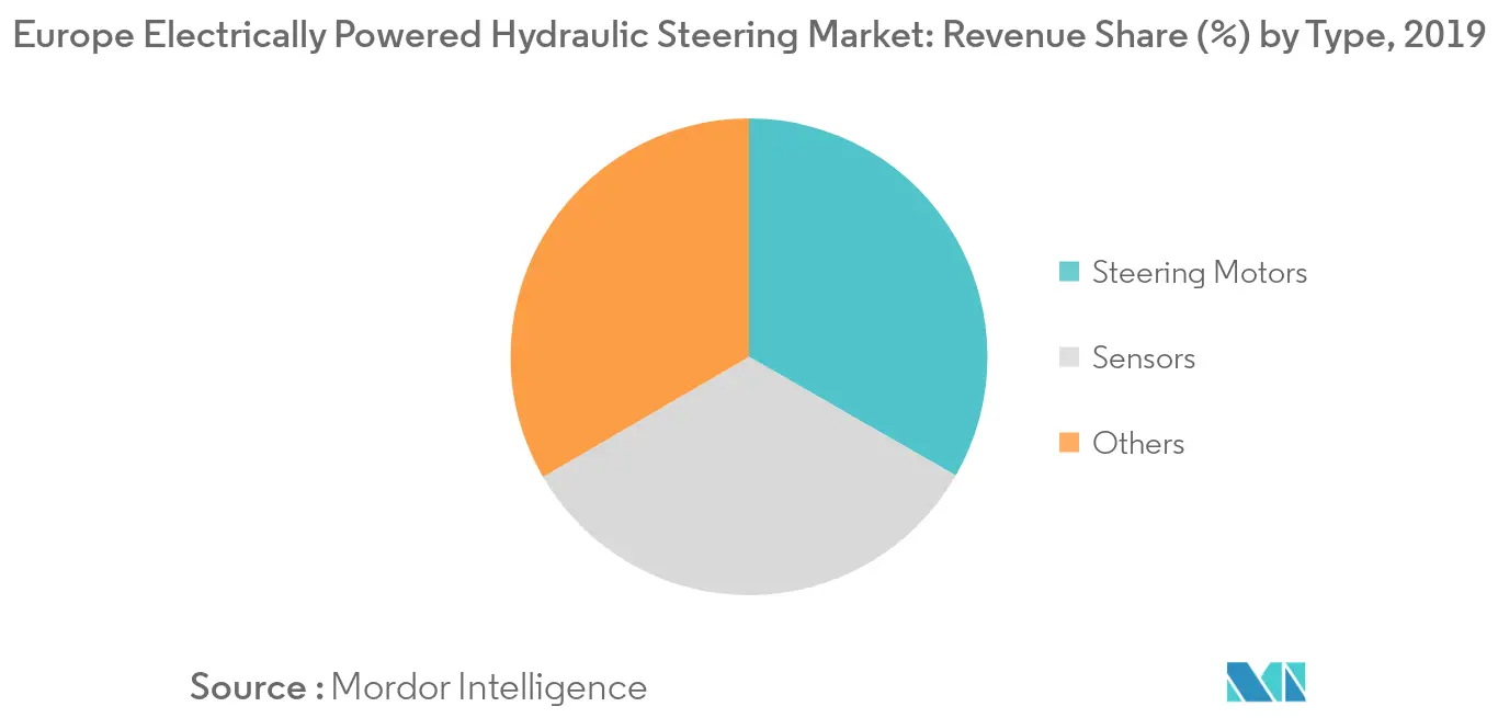Europa Markt für elektrisch angetriebene hydraulische Lenkungen_Schlüsselmarkttrend1
