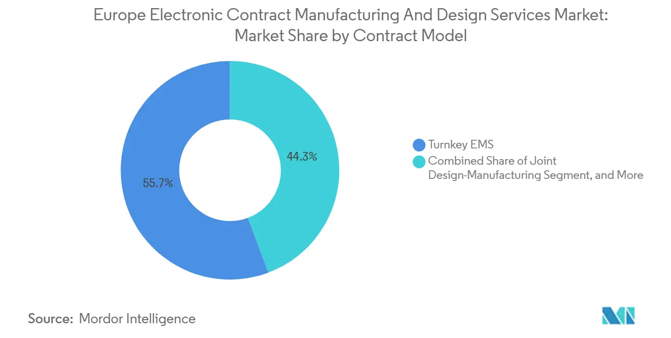 Europe Electronic Contract Manufacturing And Design Services Market: Market Share by Contract Model