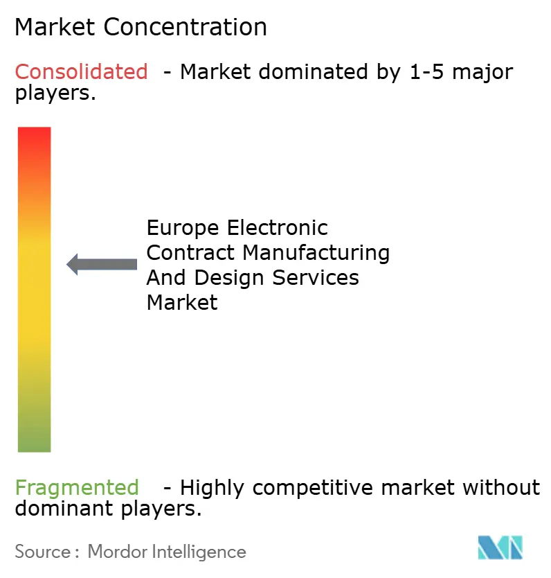 Europe Electronic Contract Manufacturing And Design Services Market Concentration