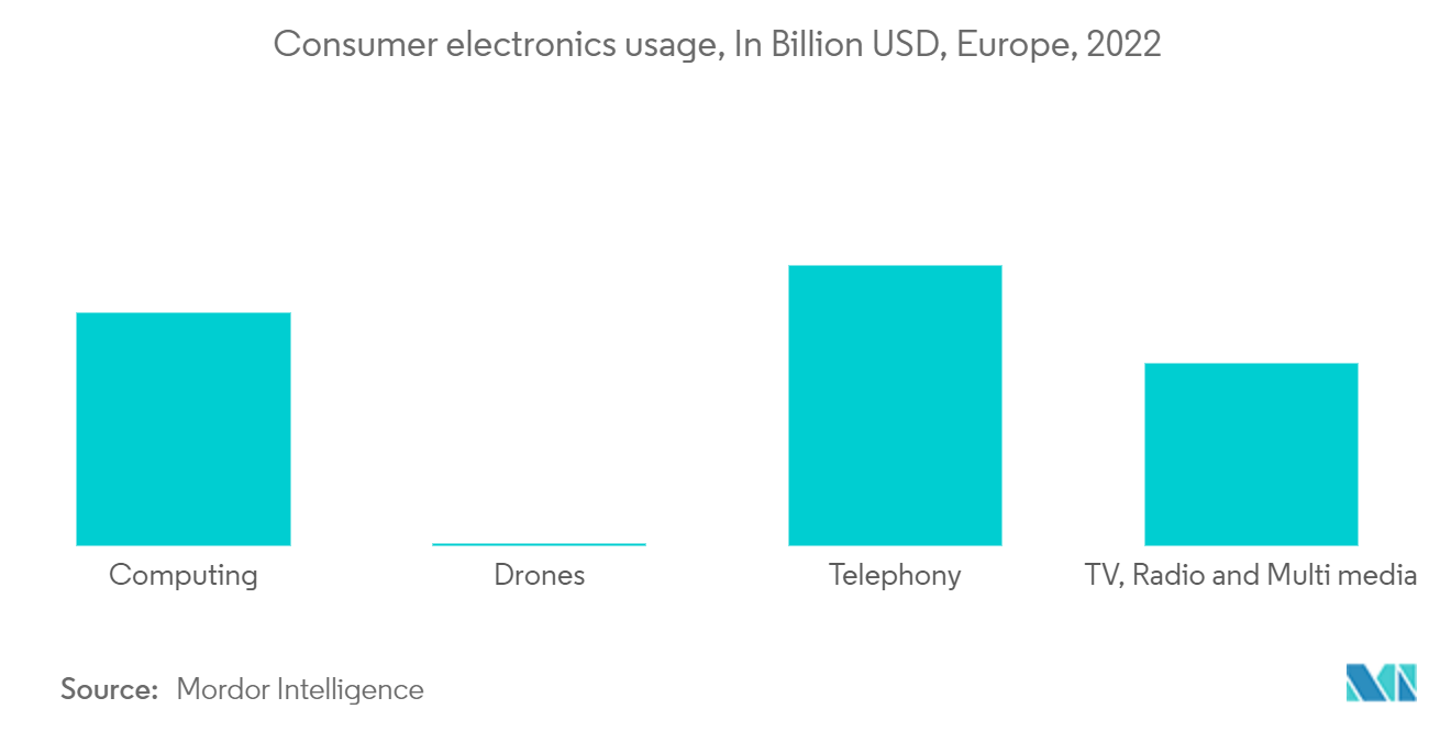 Europe Electronic Gadgets Insurance Market Share