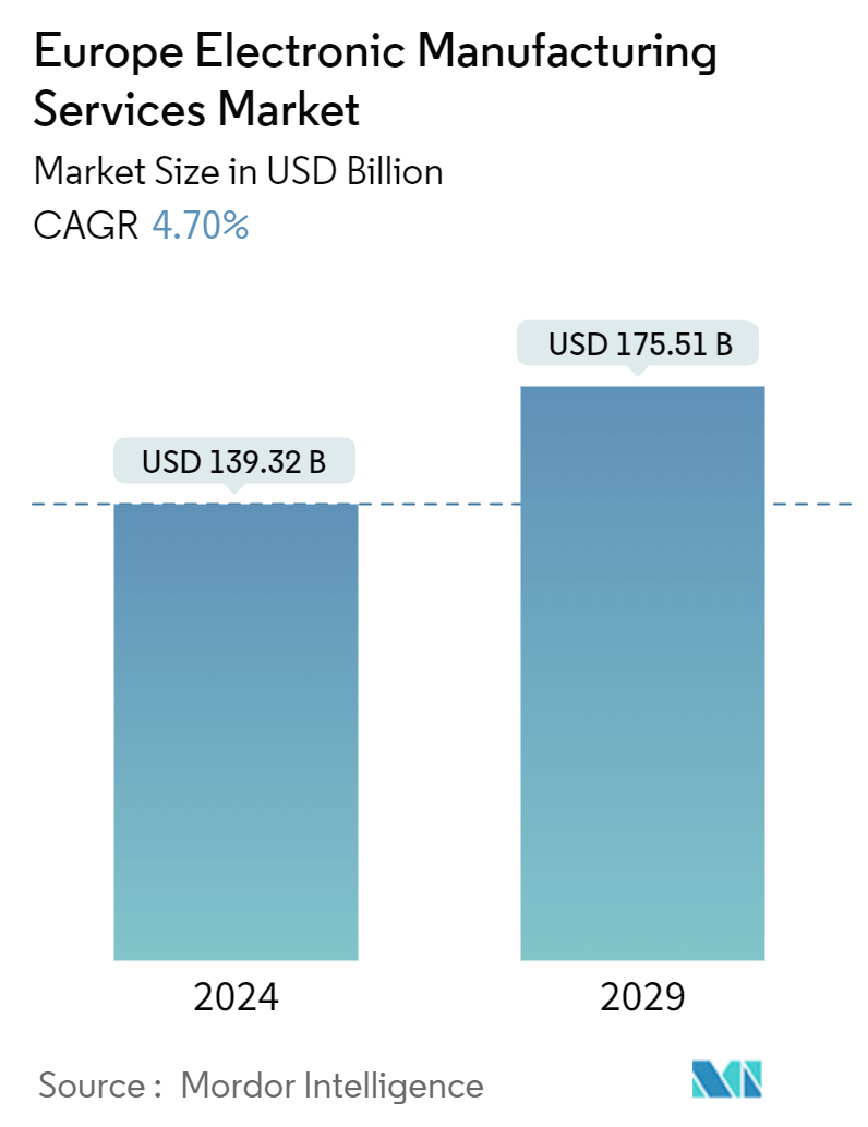 Europe Electronic Manufacturing Services Market Summary