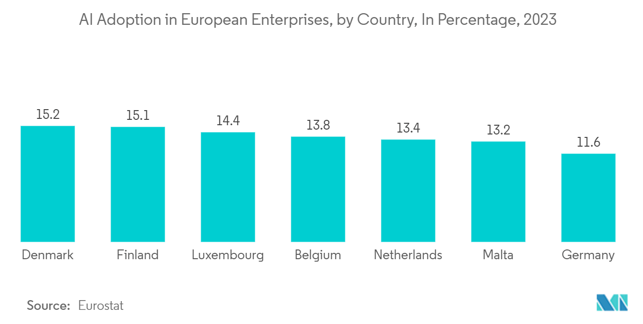 Europe Electronic Manufacturing Services Market: AI Adoption in European Enterprises, by Country, In Percentage, 2023