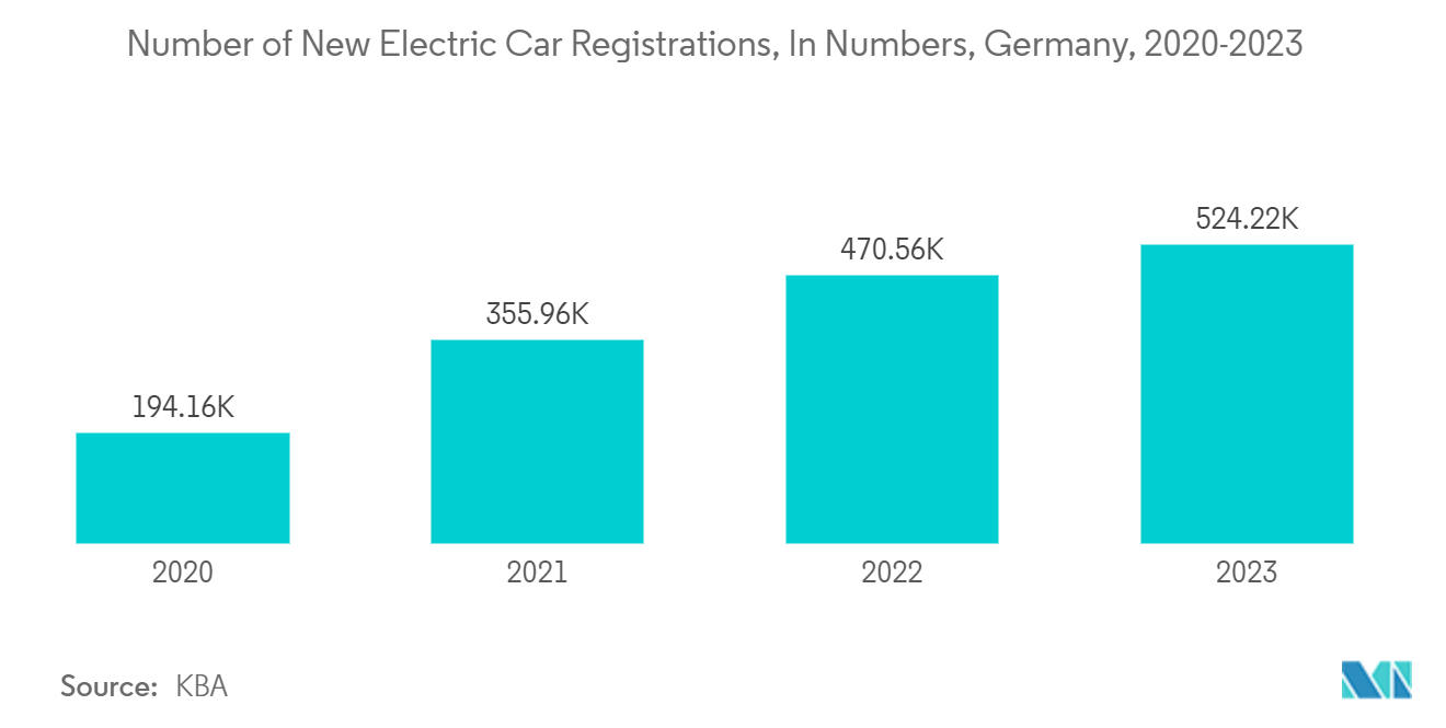 Europe Electronic Manufacturing Services Market: Number of New Electric Car Registrations, In Numbers, Germany, 2020-2023