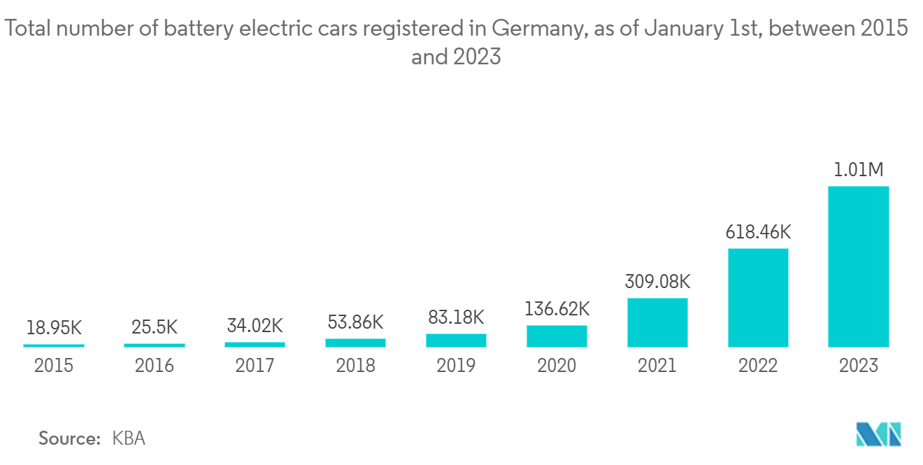 Europe Electronic Test And Measurement Market: Total number of battery electric cars registered in Germany, as of January 1st, between 2015 and 2023