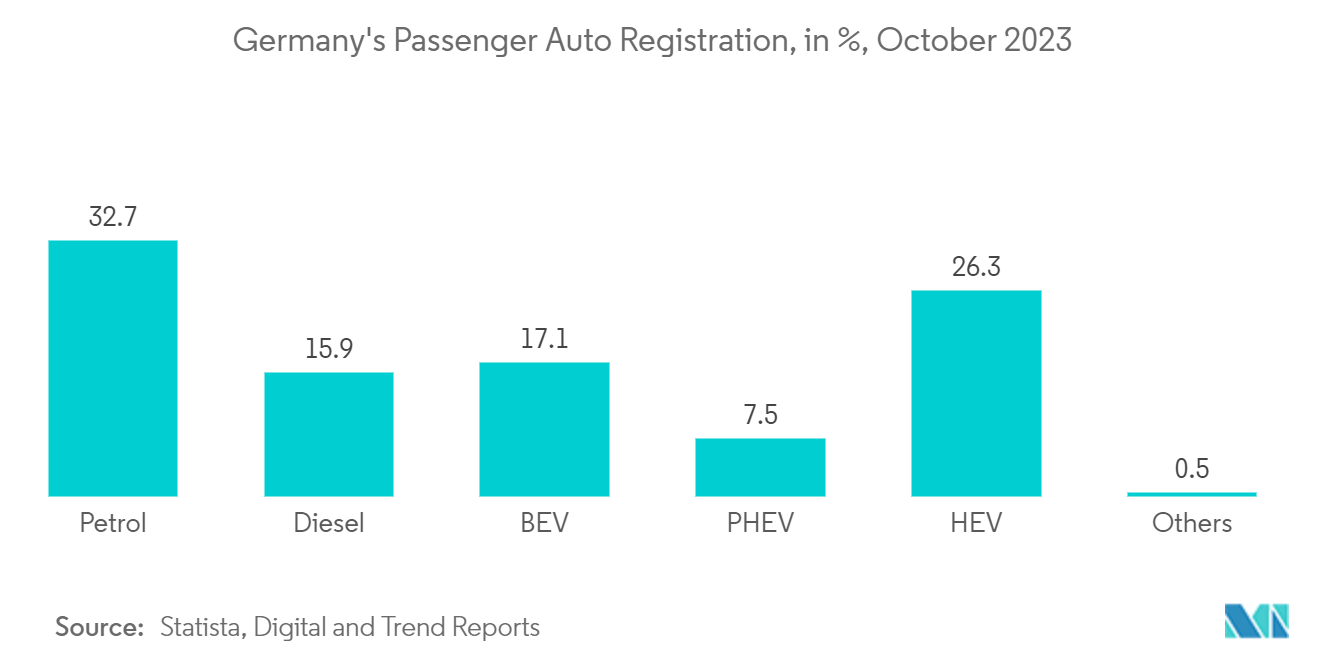 Europe Electronic Test And Measurement Market: Germany's Passenger Auto Registration, in %, October 2023