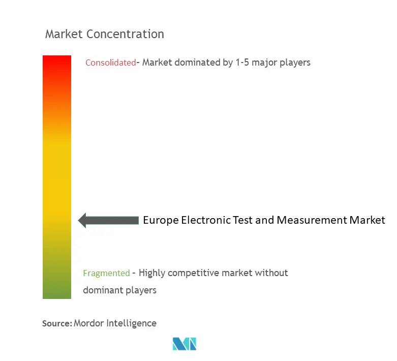 Europe Electronic Test And Measurement Market Concentration