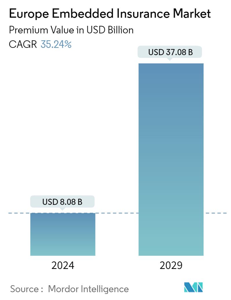 Europe Embedded Insurance Market Summary