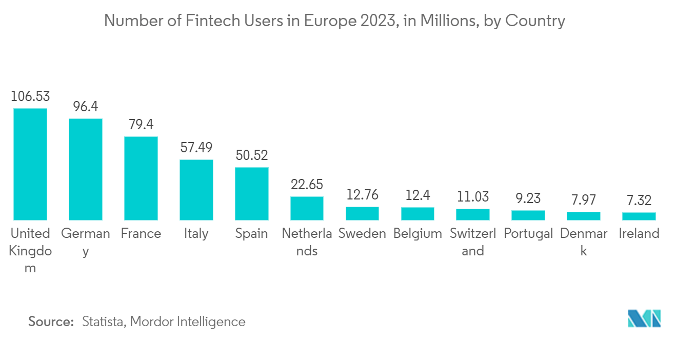 Europe Embedded Insurance Market: Number of Fintech Users in Europe 2023, in Millions, by Country