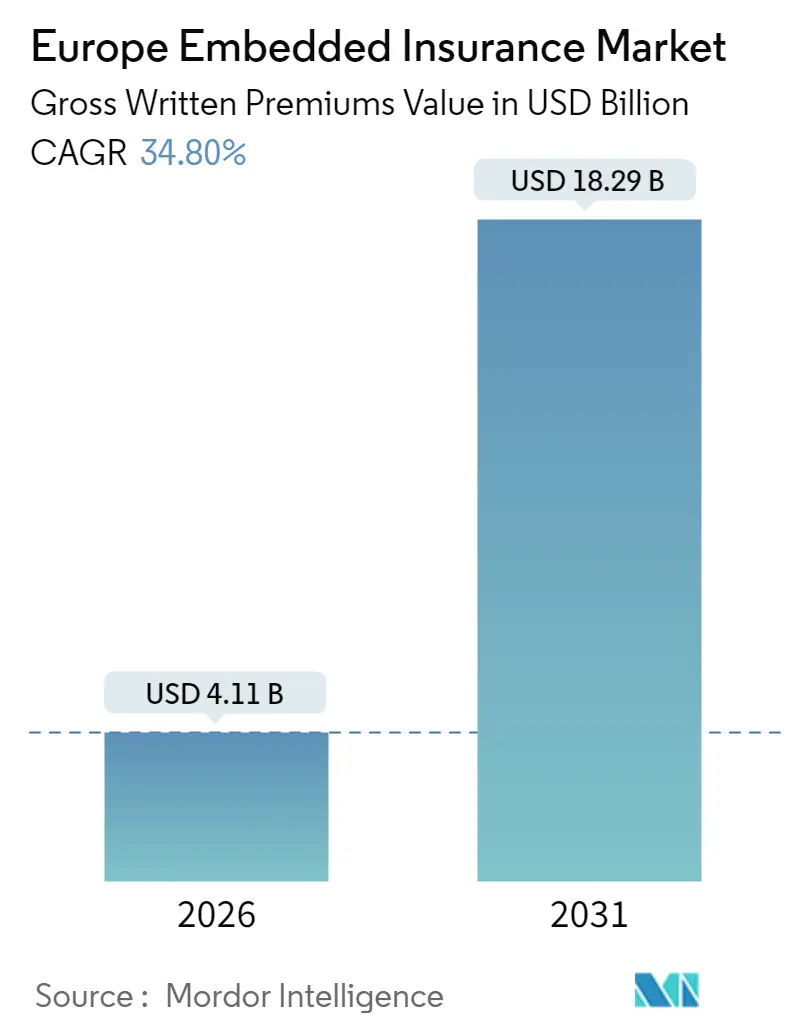 Europe Embedded Insurance Market (2025 - 2030)
