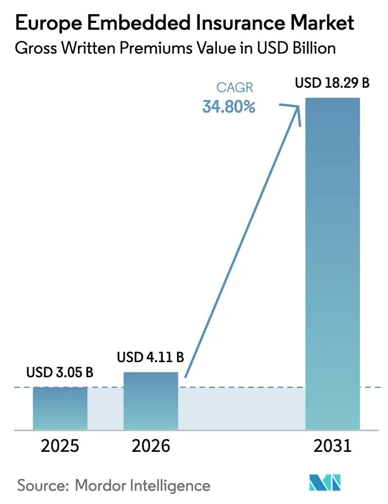 Europe Embedded Insurance Market (2025 - 2030)