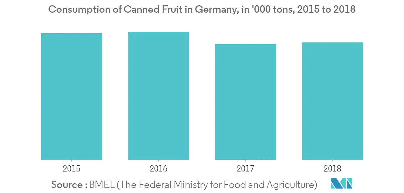 Part du marché alimentaire durgence en Europe